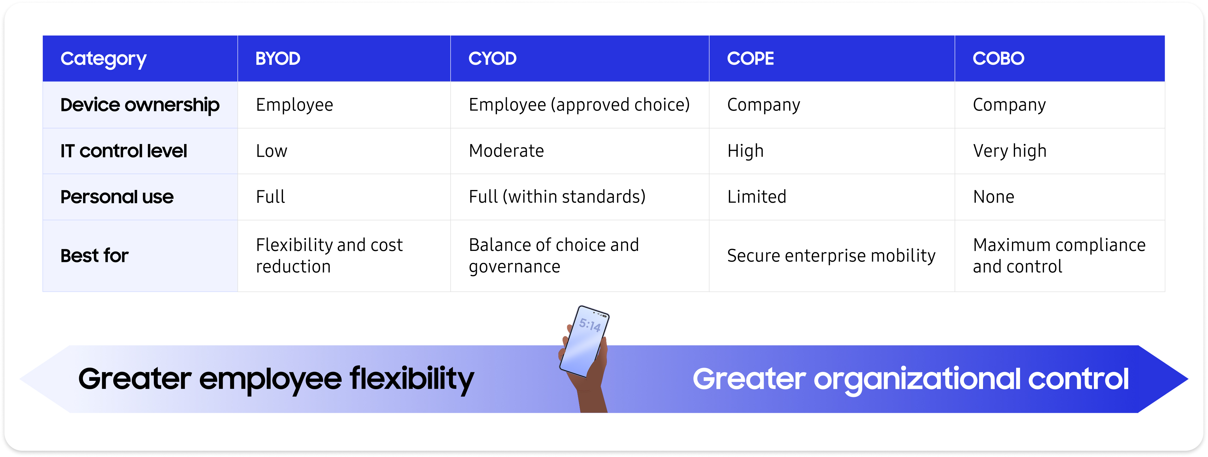 A comparison table of BYOD, CYOD, COPE, and COBO enterprise mobility models across device ownership, IT control level, personal use, and best use cases.